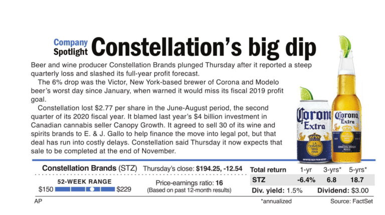 Slow drink: Corona, Modelo brewer slashes forecast