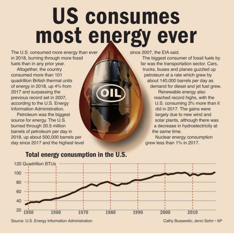 US consumes most energy ever