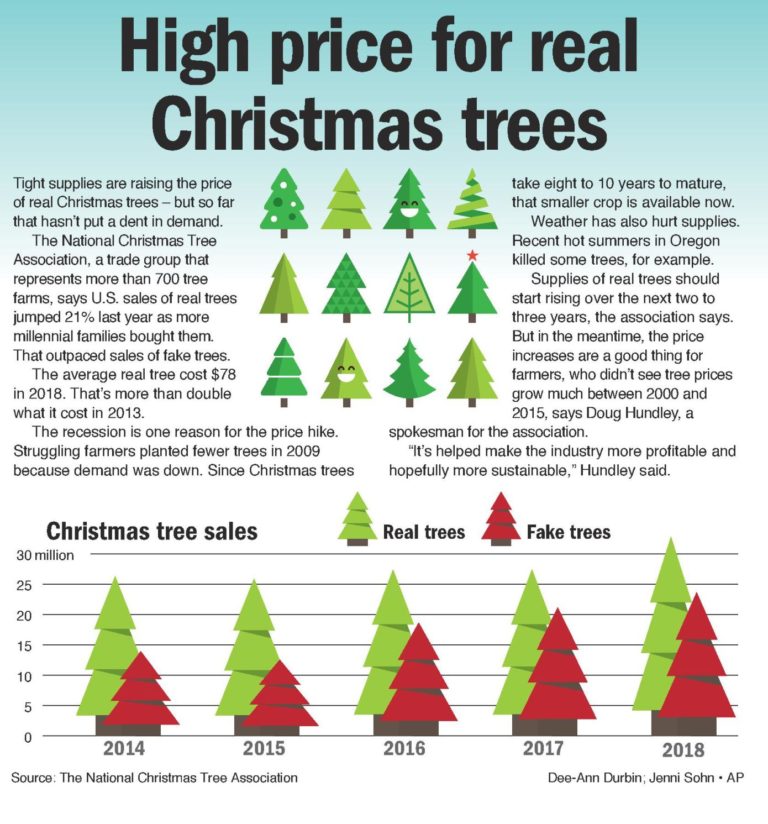 Oh Christmas Tree Prices, Oh Christmas Tree Prices!