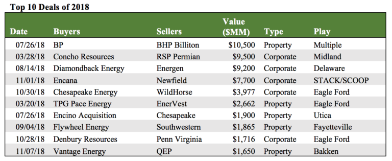 Energy M&A reaches post-price drop high; Permian a big focus