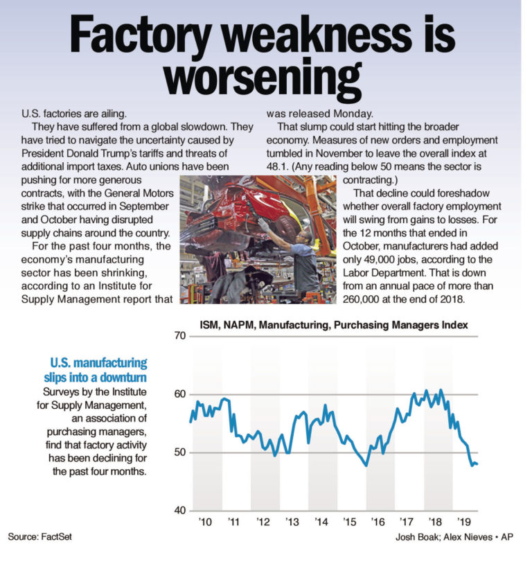 Factory weakness is worsening