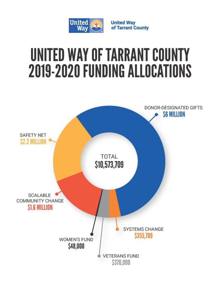 United Way of Tarrant County announces more than $10 million in funding