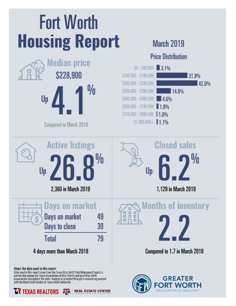 Fort Worth home sales up 6.2 percent in March