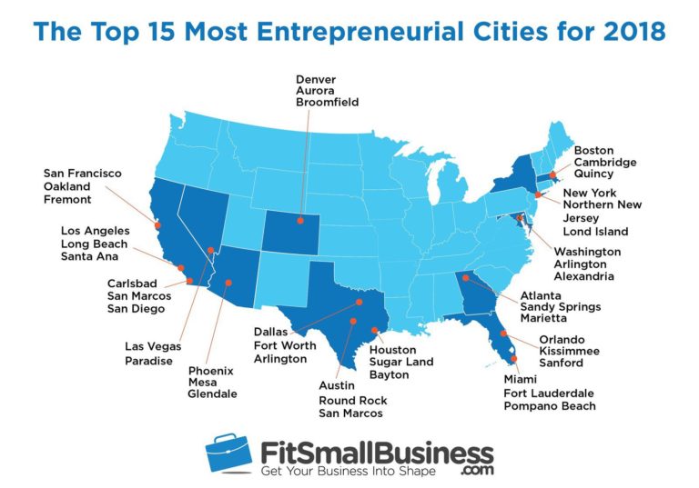 New study: Fort Worth, Texas rank high for entrepreneurs