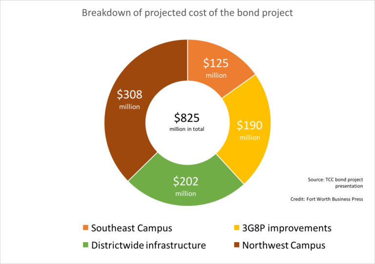 Tarrant County College has $825M bond package on Nov. 5 ballot