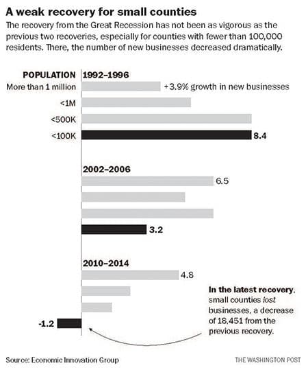 In business start-ups, rural America is falling behind