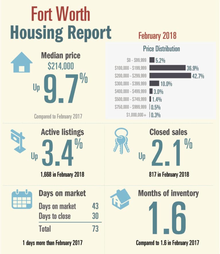 The local housing market is strong with rising prices and falling supply