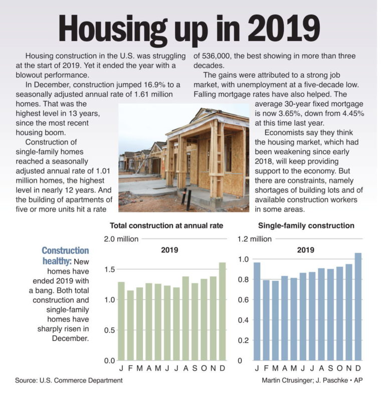 Housing up in 2019