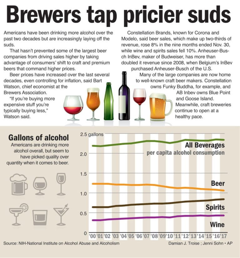 Brewers tap pricier suds