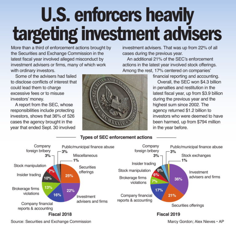 U.S. enforcers heavily targeting investment advisers