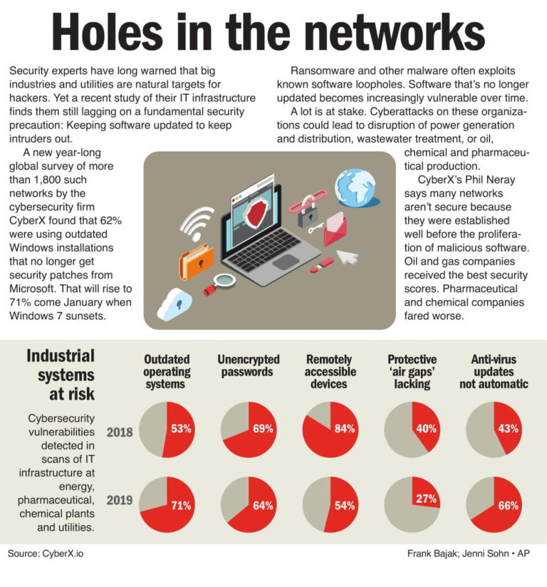 Cybersecurity issue: Lack of updates