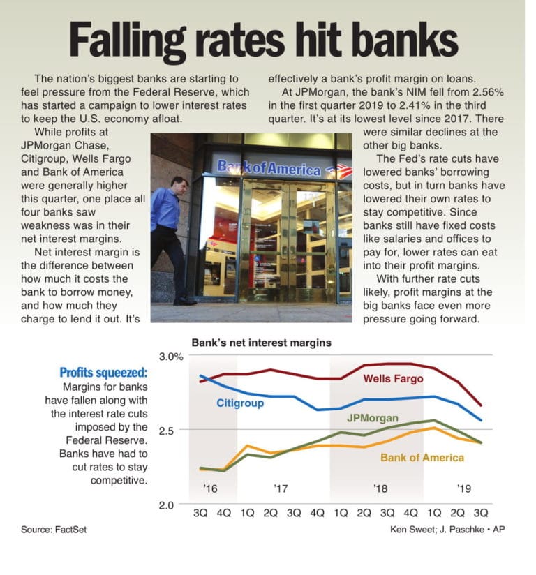 Falling rates hit banks