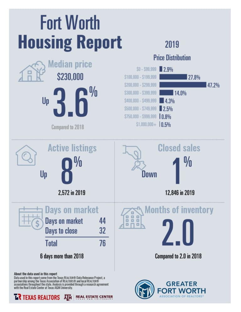 Fort Worth home sales down 1% in 2019