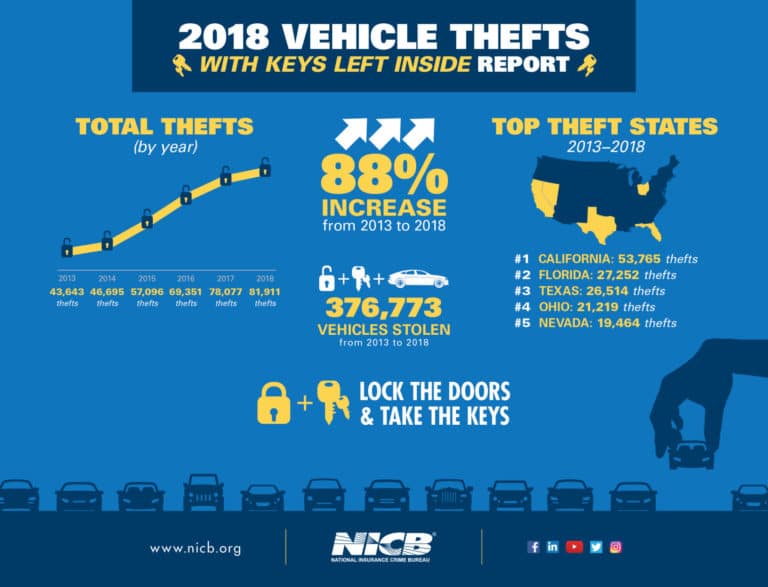 Take  your keys: Vehicle thefts with keys inside rise with Texas, DFW at the top