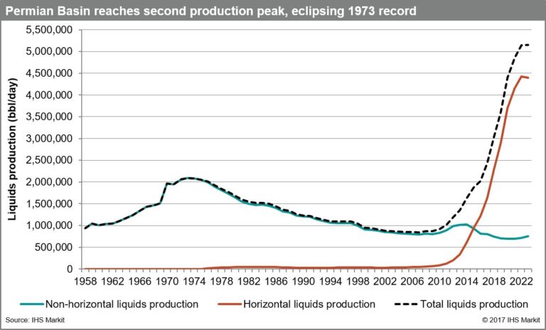 Permian Basin reaches new oil production record in 2017