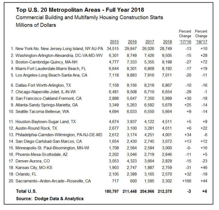 Decline in office, hotel construction starts hit DFW area in 2018