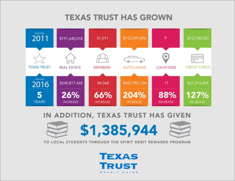 The $1 billion club: Texas Trust Credit Union sees growth