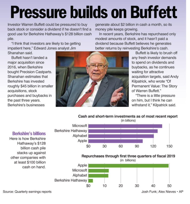 Pressure builds on Buffett