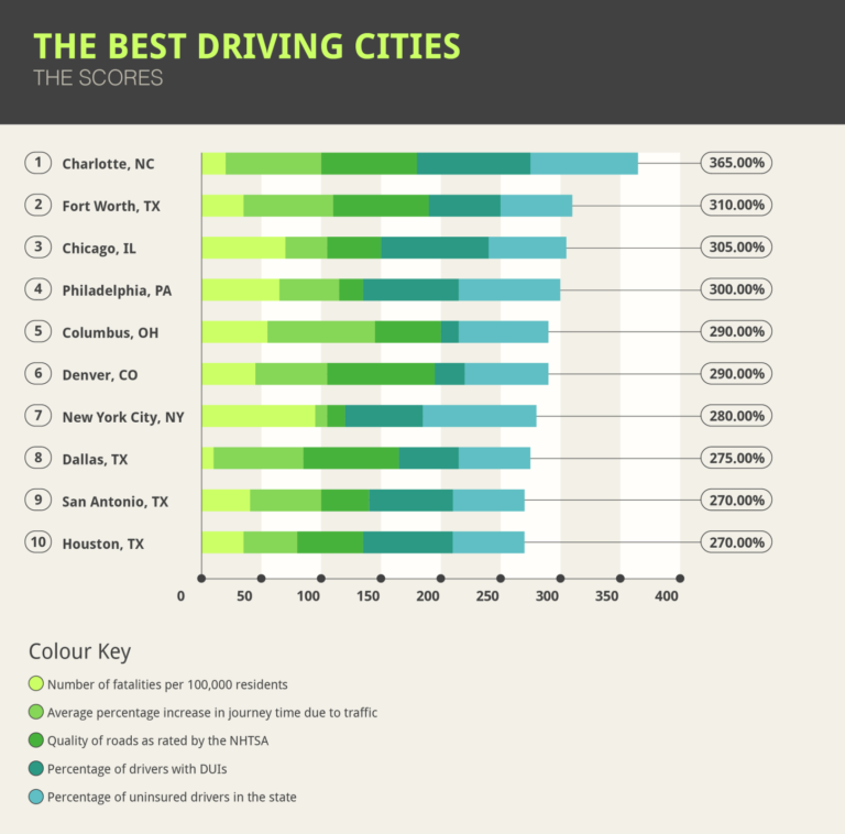Fort Worth rates high as good city for drivers