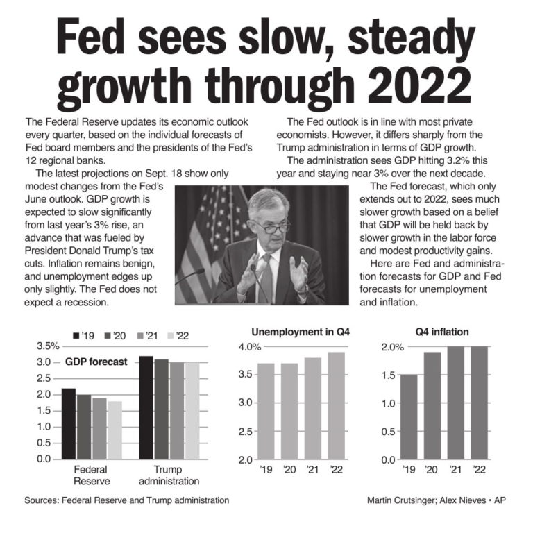 Fed sees slower economic growth