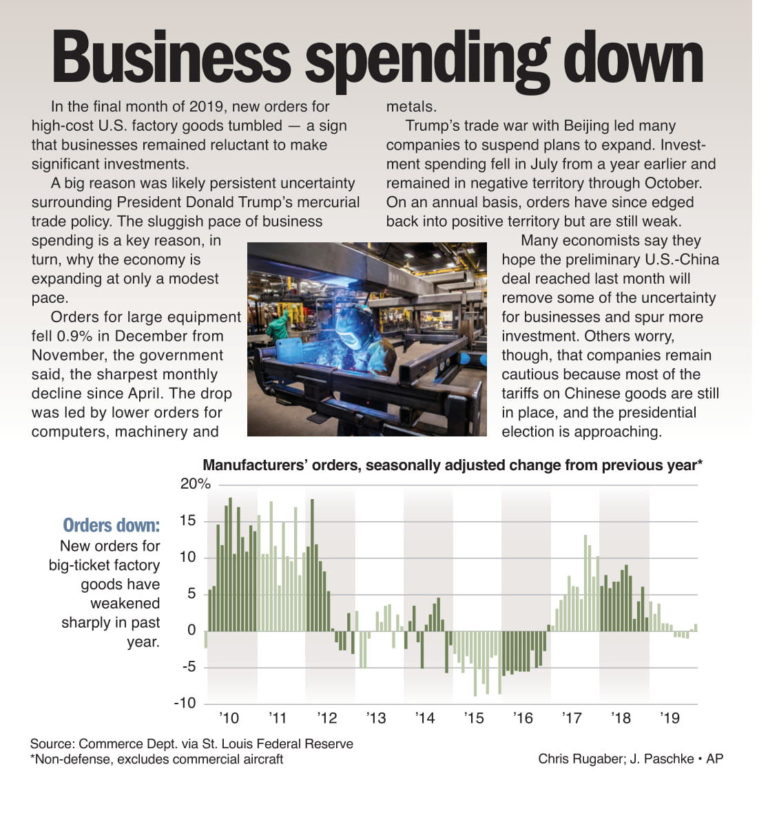Business spending down
