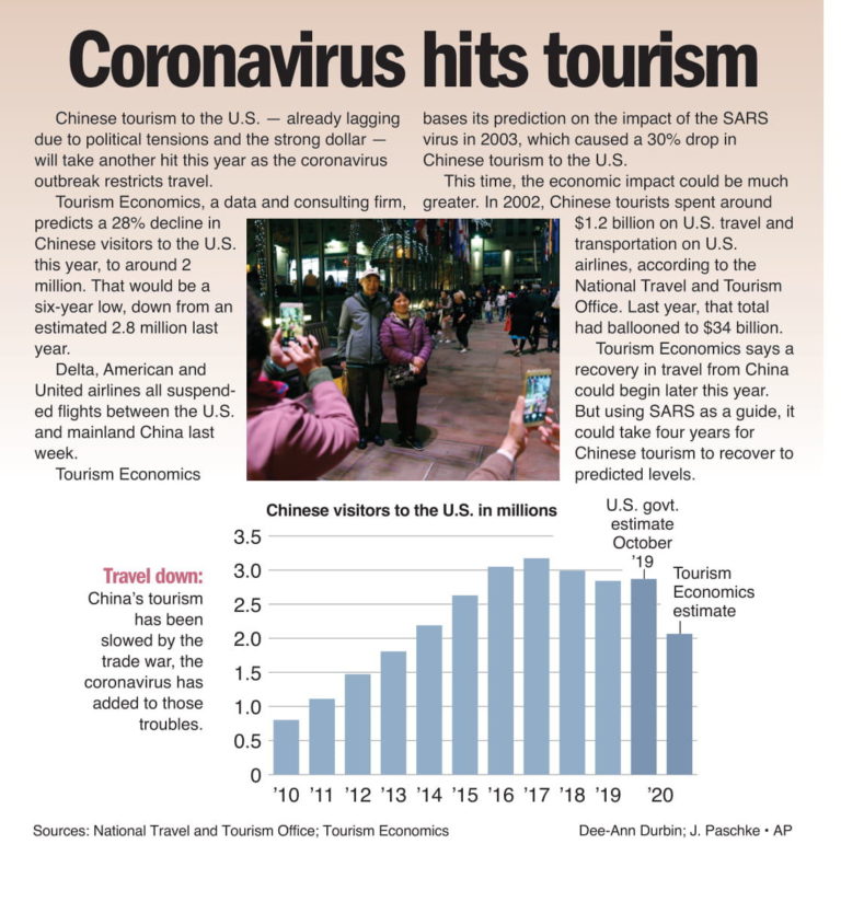 Tourism hit by coronavirus
