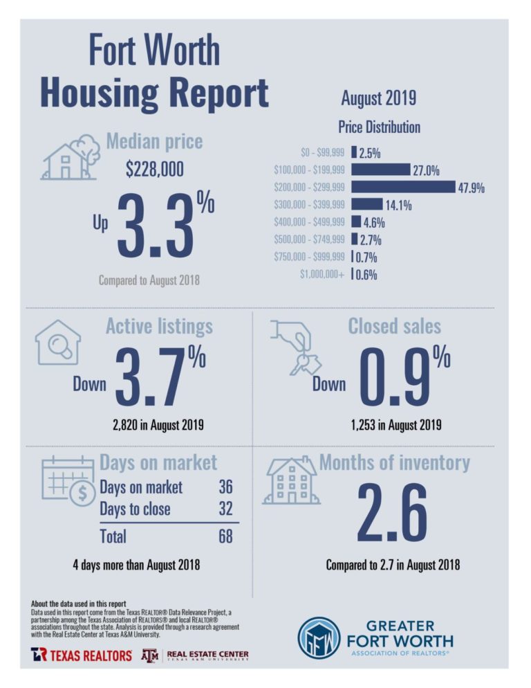 Housing report: Fort Worth home sales and listings down