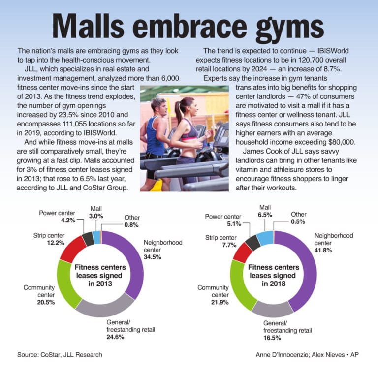Malls look to get fit with gyms
