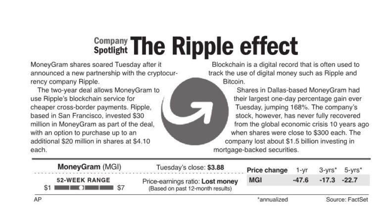 MoneyGram shares soar