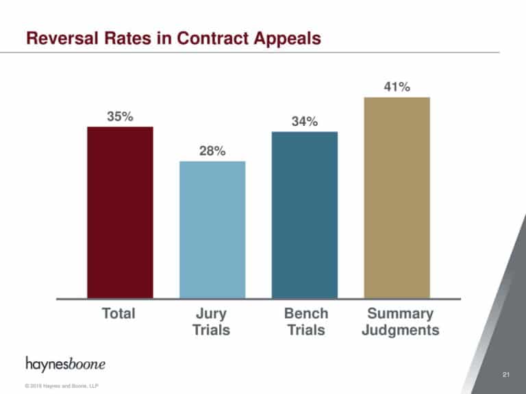 Commentary: Haynes and Boone studies reversal rates in Texas appeals