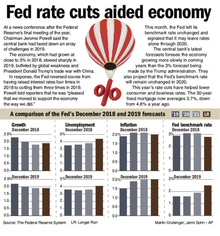 Fed Rates