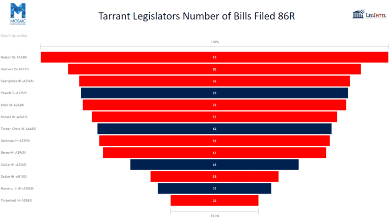 Tarrant County Legislators and their filings