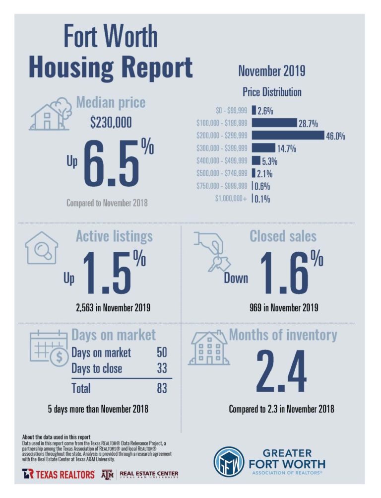 Fort Worth home sales down in November, but prices increase