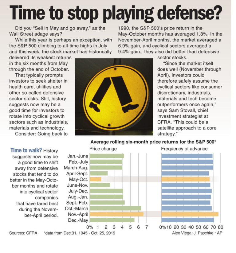 Time to stop ‘Playing Defense’ with stocks?