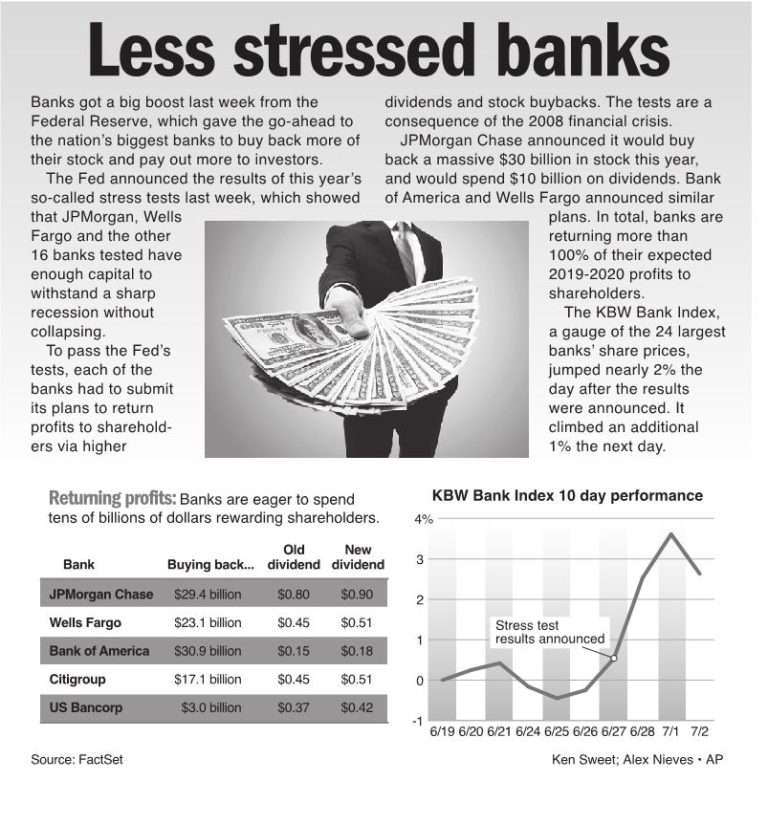 Banks get a boost