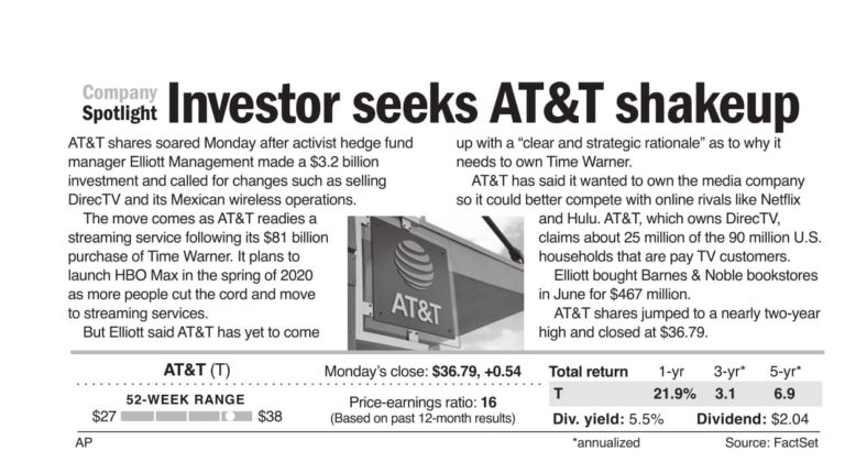 AT&T shares soar following Elliott investment