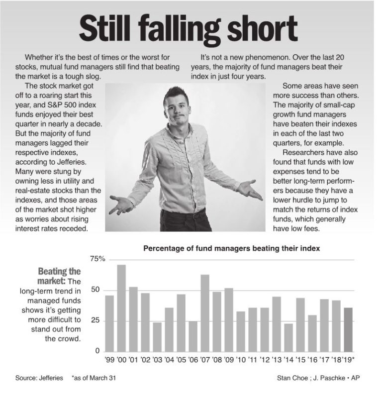 Mutual fund managers have tough time beating market