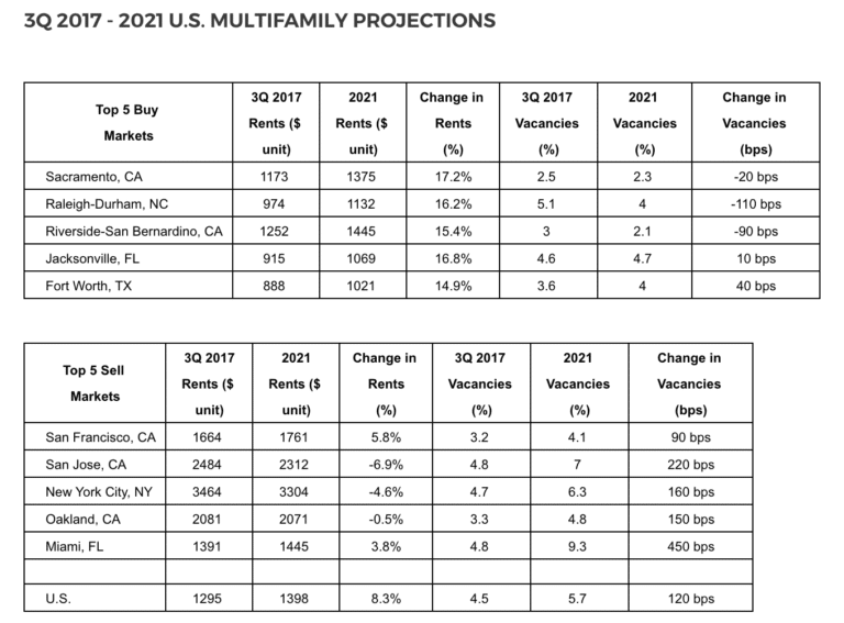 Apartment rent growth: Fort Worth named one of the top ‘buy’ markets