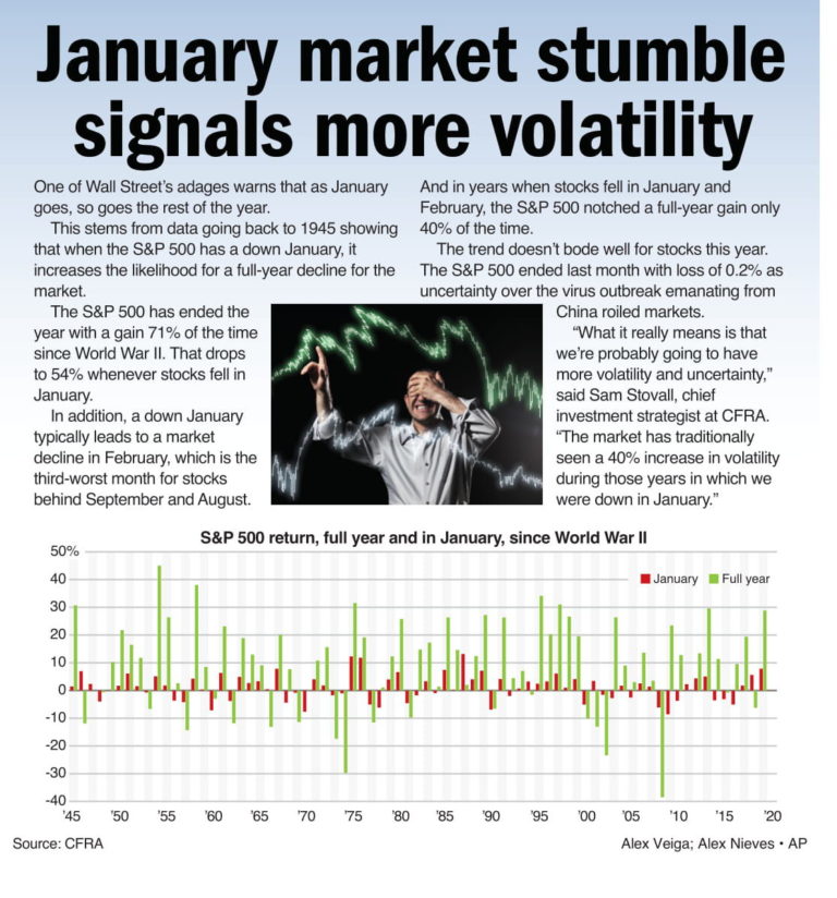 January market volatility