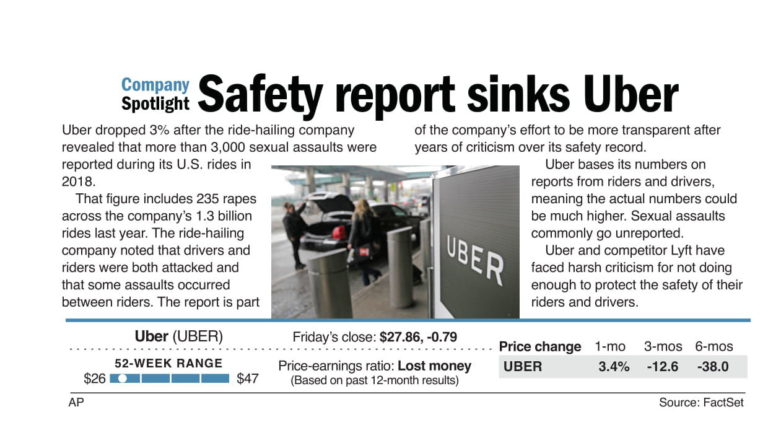 Safety report slows down Uber