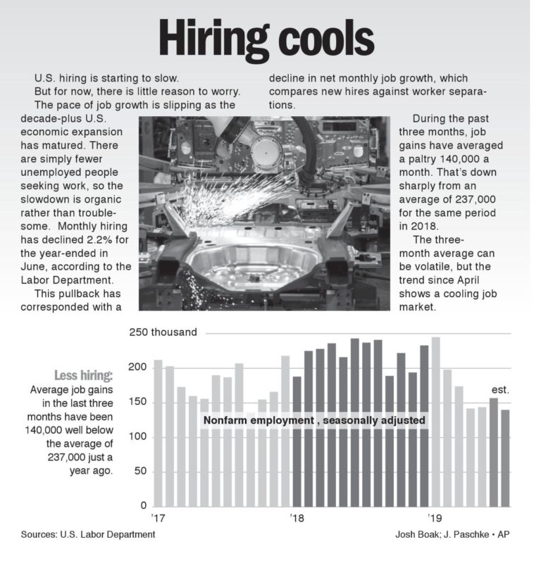 Hiring Cools