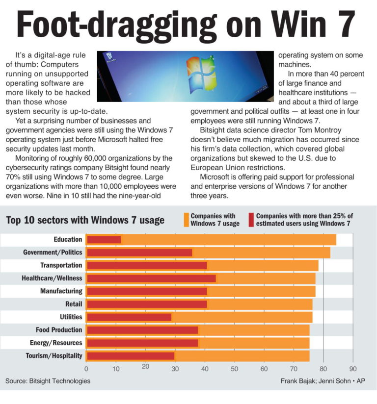 Still running Windows 7? Many are