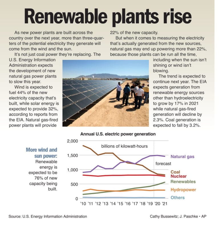 Renewable plants rise