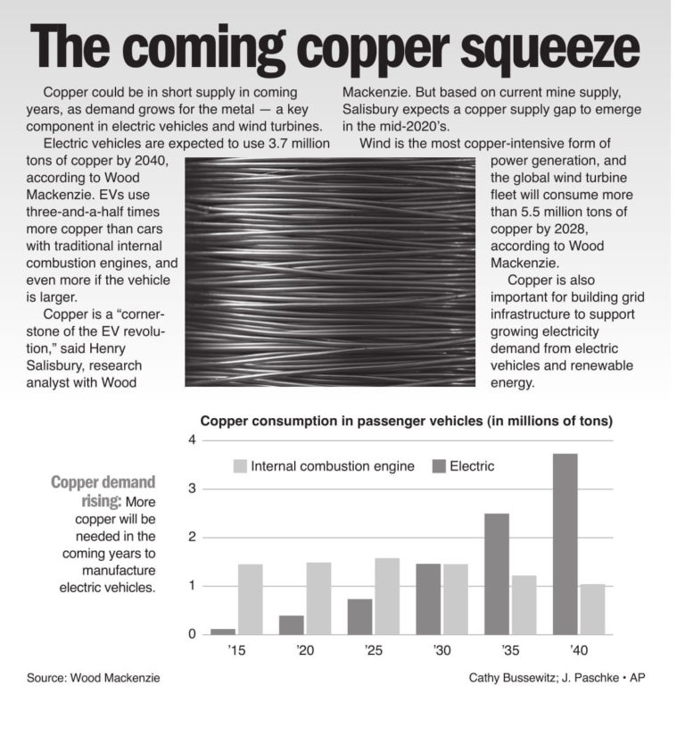 Copper could be in short supply