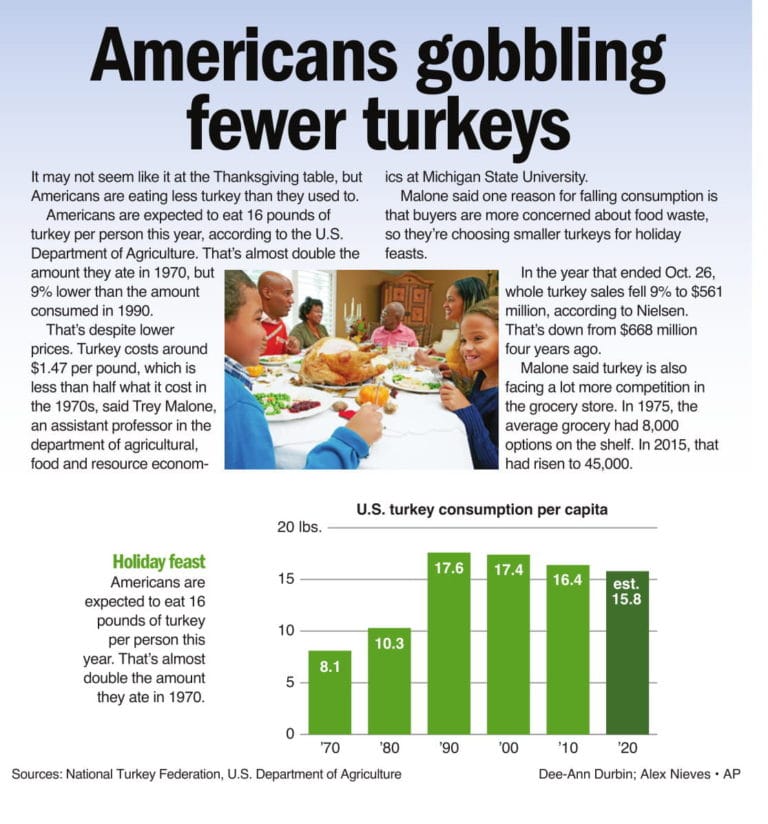 Americans gobbling fewer turkeys