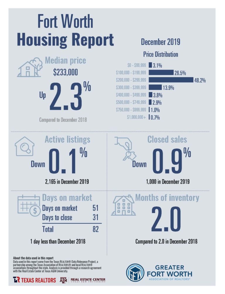 Fort Worth home sales down in December