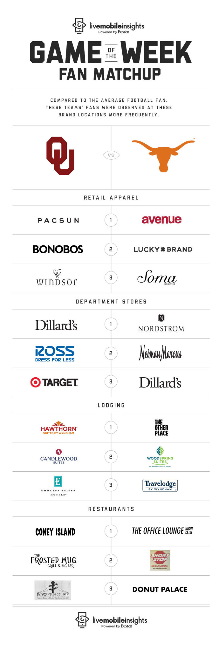 Longhorns vs. Sooners: Will it come down to Bonobos vs. Men’s Wearhouse? Huh?