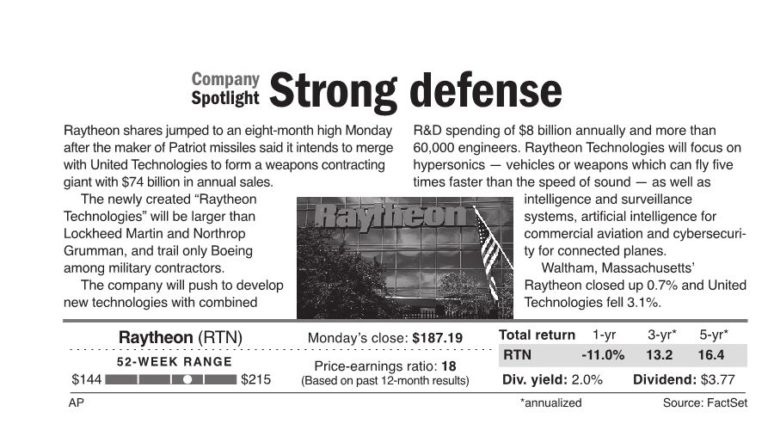 Raytheon/United Technologies duo will be larger than Lockheed