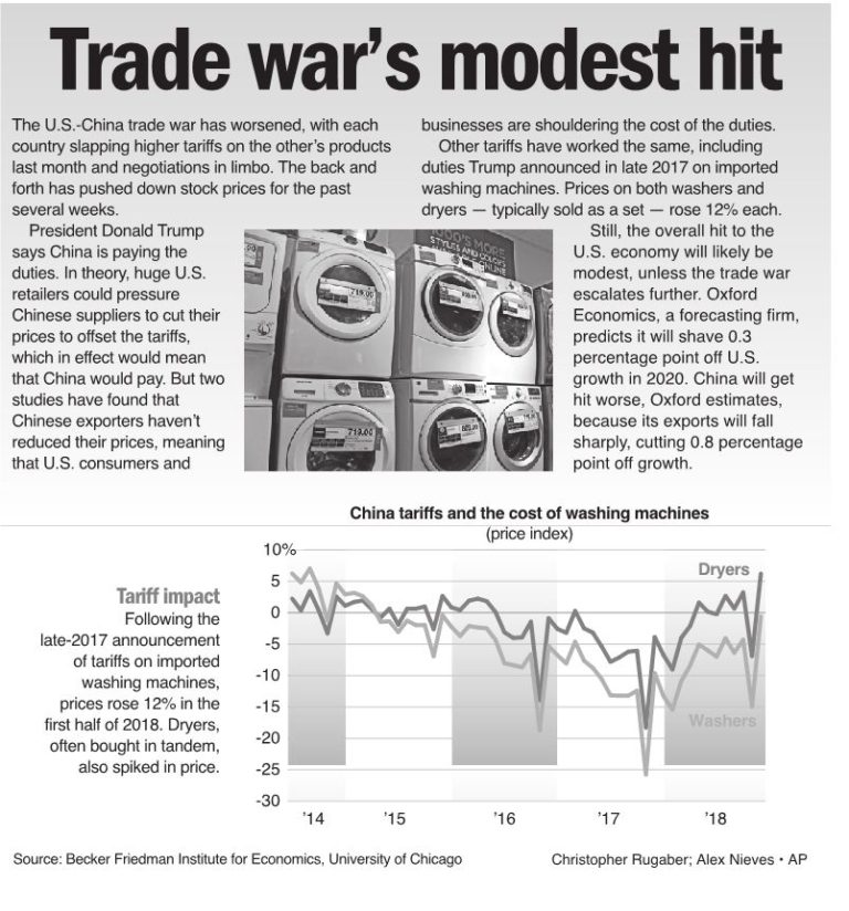 Trade war’s modest hit