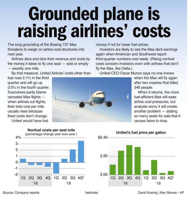 Grounded Boeing 737 is raising costs for airlines
